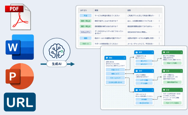 ファイルやURLから会話データを作る生成AI機能