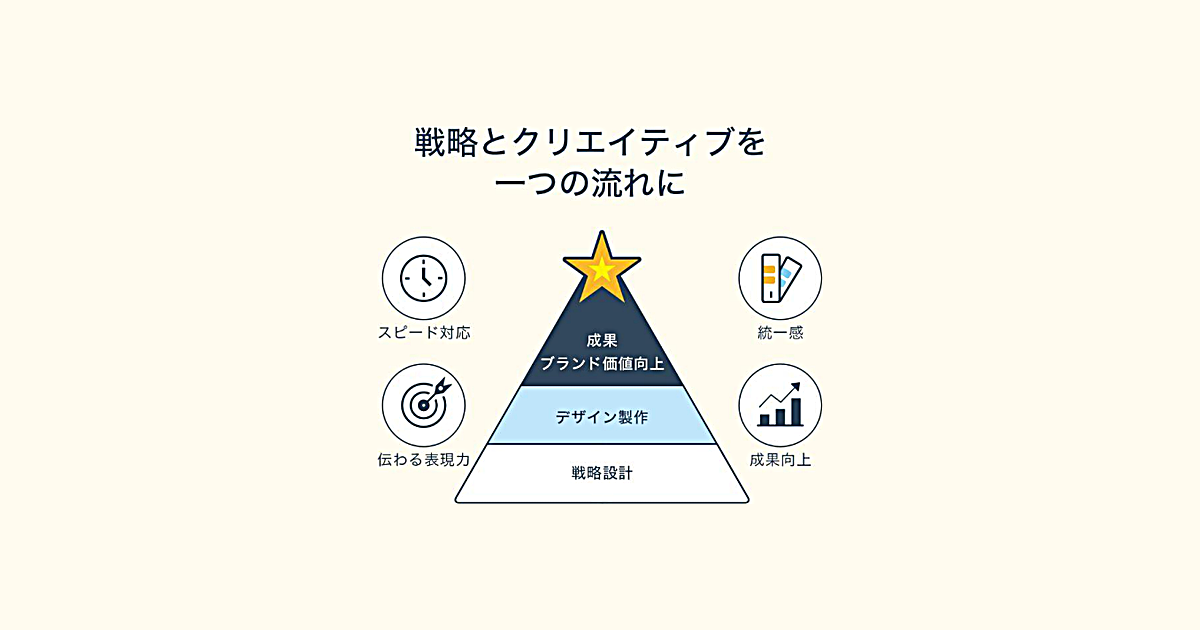 カガヤキのクリエイティブ ワンストップ制作の導入効果