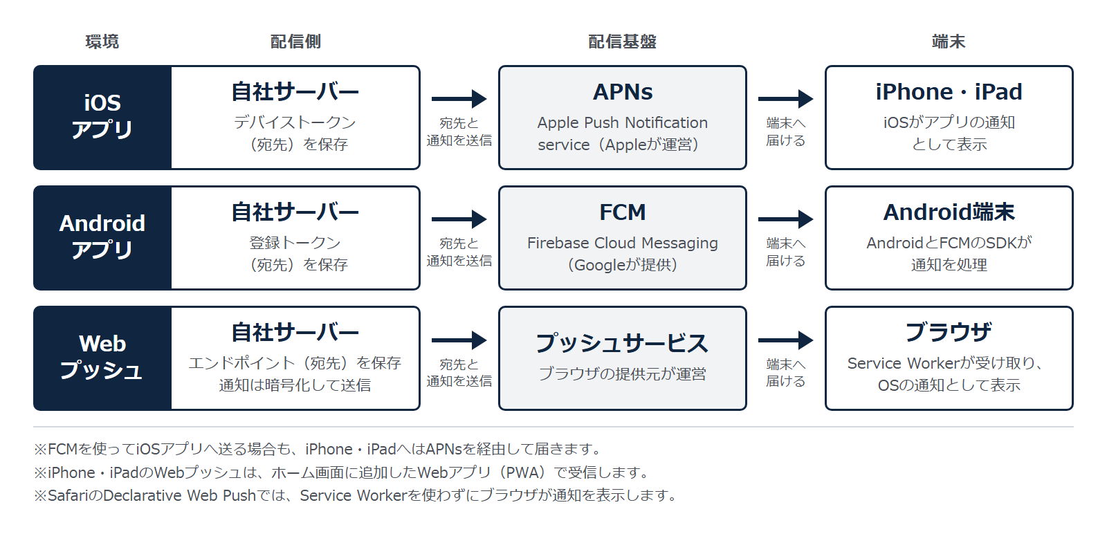 プッシュ通知の仕組みとは?アプリ・Webへの配信経路と対応条件を解説-3